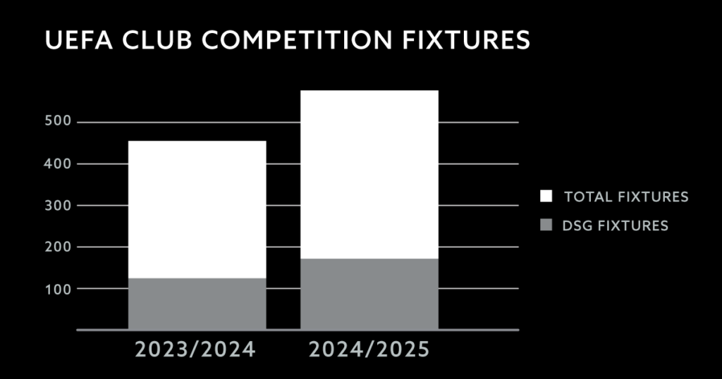 A graph showing the increased number of fixtures in UEFA Club Competitions in 2024/2025 vs the orevious season